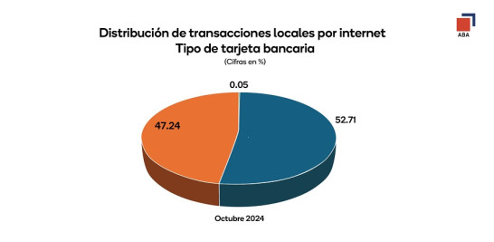 Distribución de transacciones por Internet