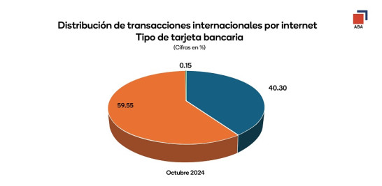 Gráfico circular con estadísticas