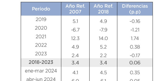 Tabla con datos económicos dominicanos