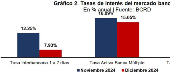 Gráfico: comparación de tasas de interés