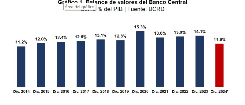 Cambio porcentual del Banco Central