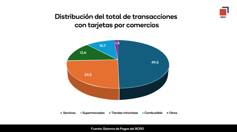 Distribución de transacciones por comercios ABA