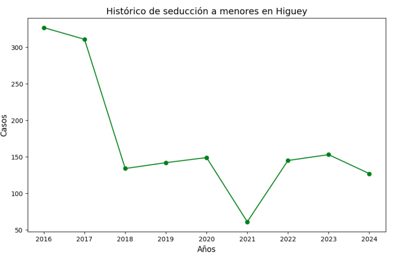 Gráfico lineal con etiquetas verticales